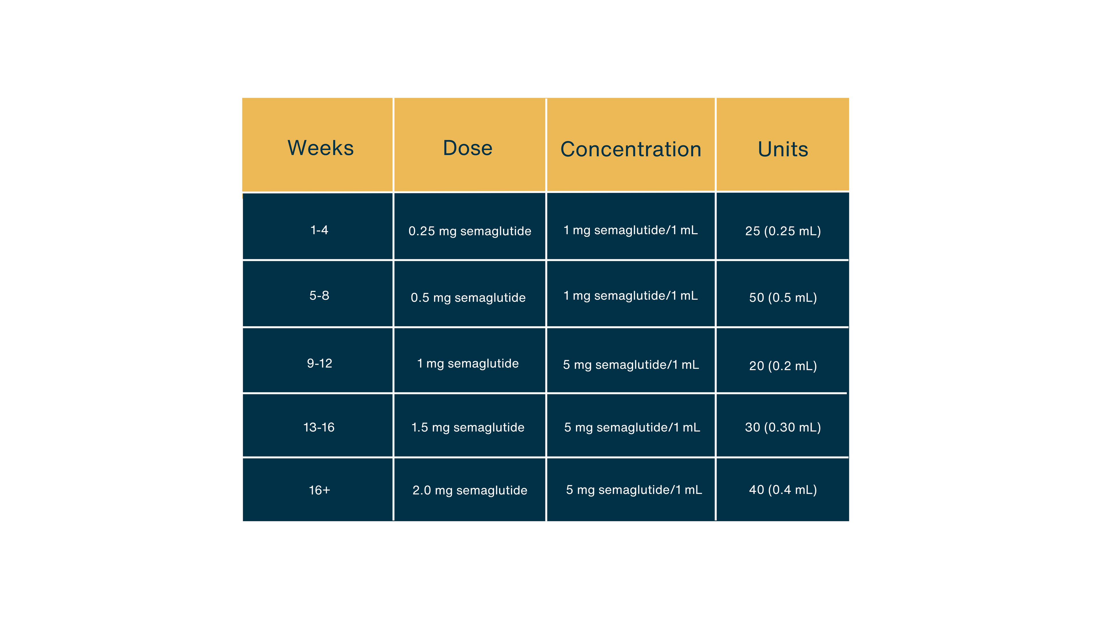 The image presents a dosing schedule for semaglutide formatted as a table with columns for Weeks, Dose, Concentration, and Units showing a step-wise titration from 0.25 mg up to 2.0 mg with corresponding mL volumes.